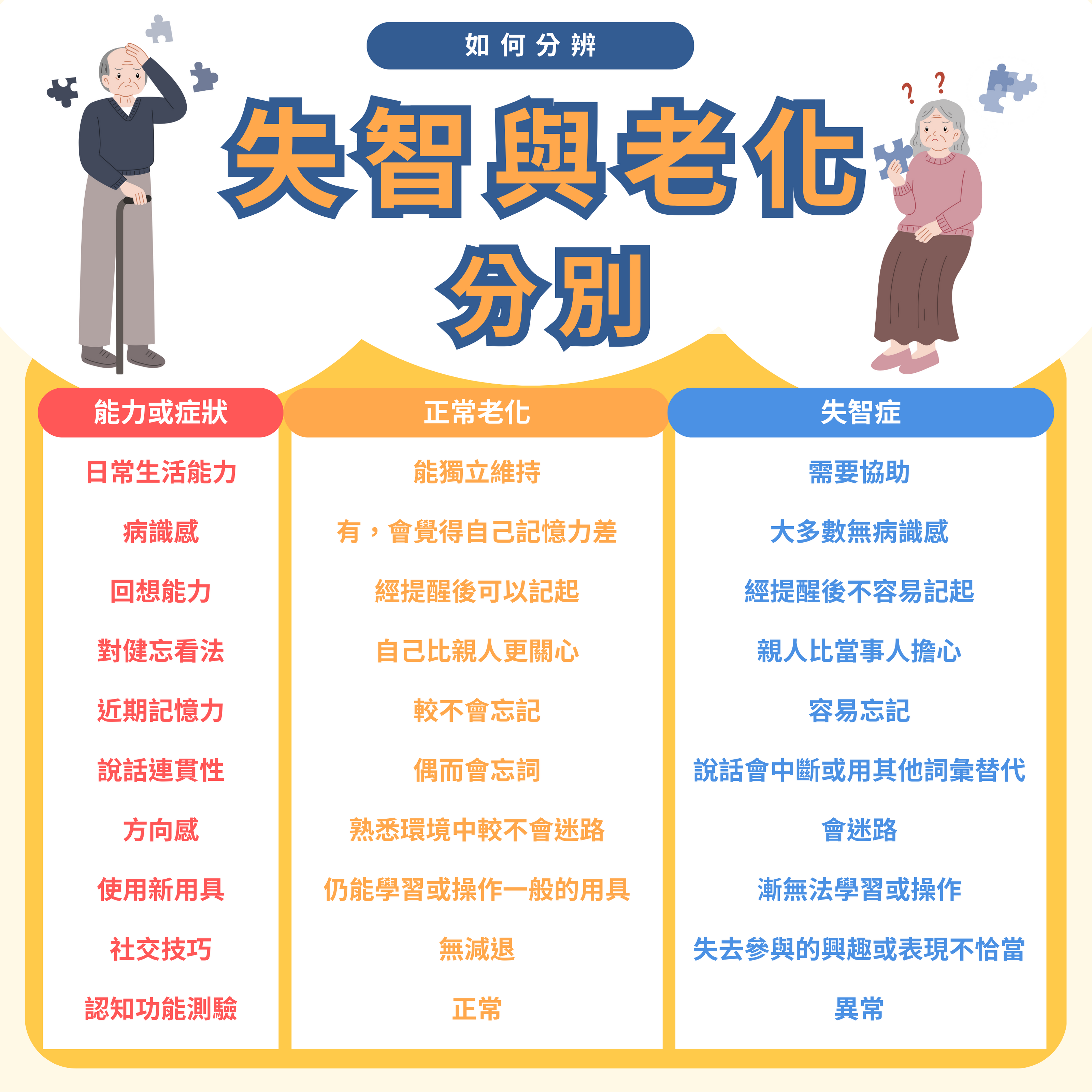 分辦記性差與失智症