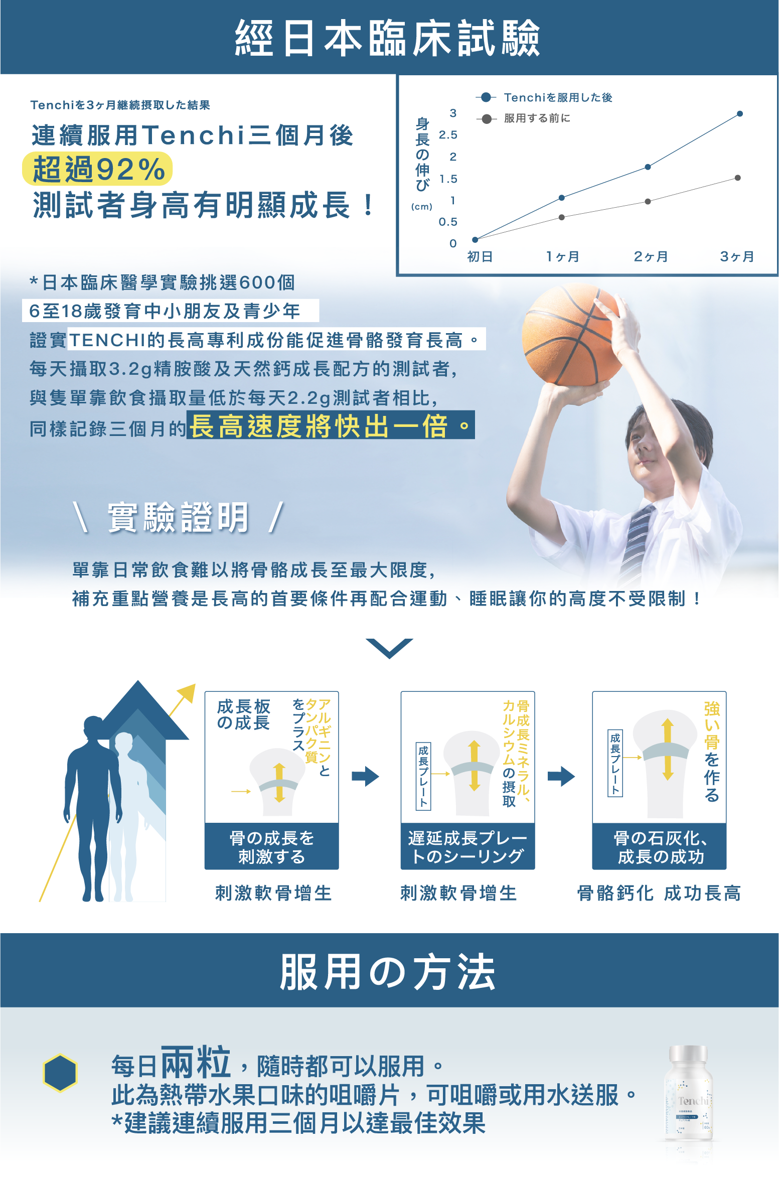 Tenchi 長高糖經日本臨床試驗