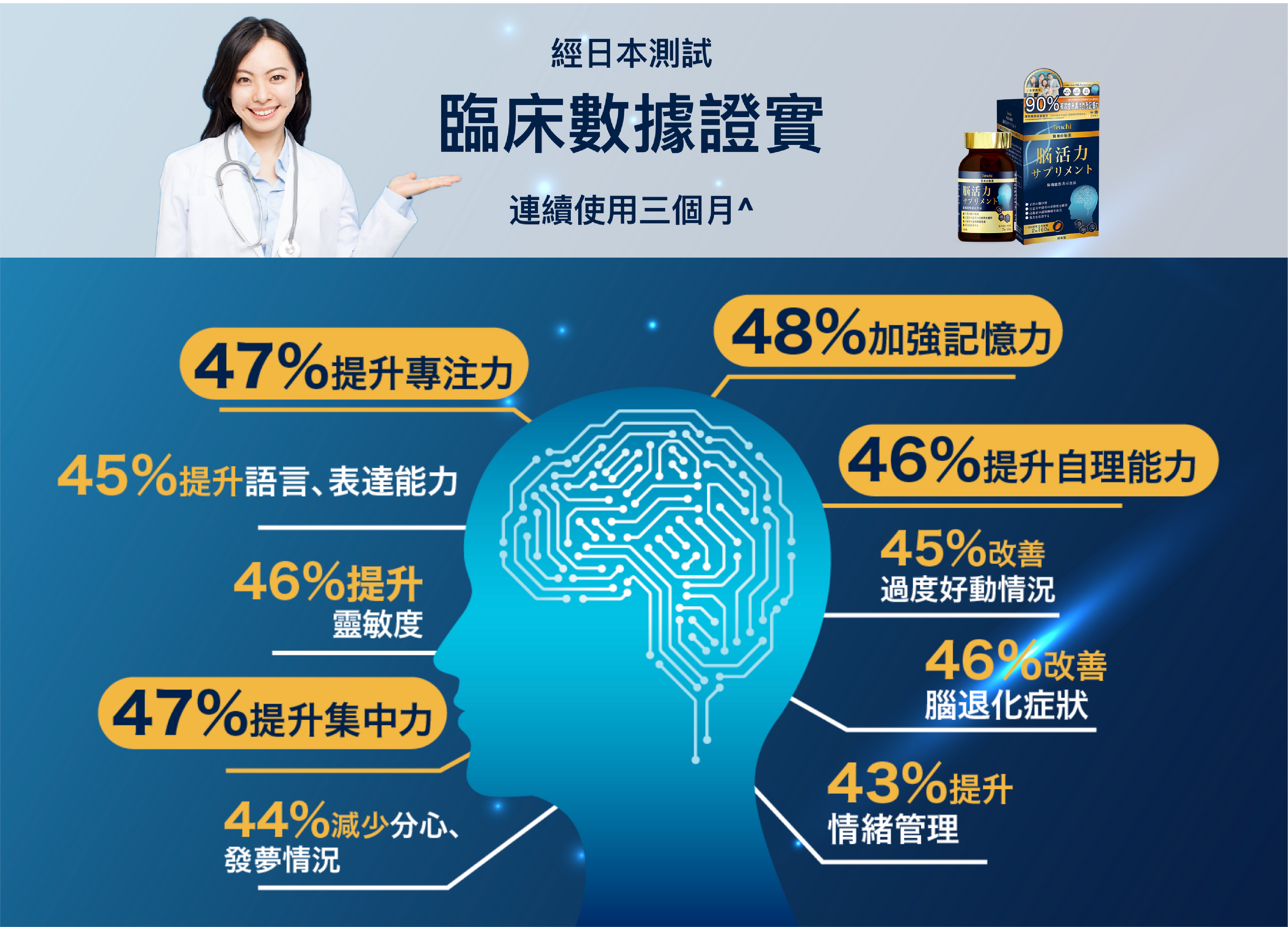 有效提升兒童及青少年47%專注力,提升43%情緒管理及98%成績進步