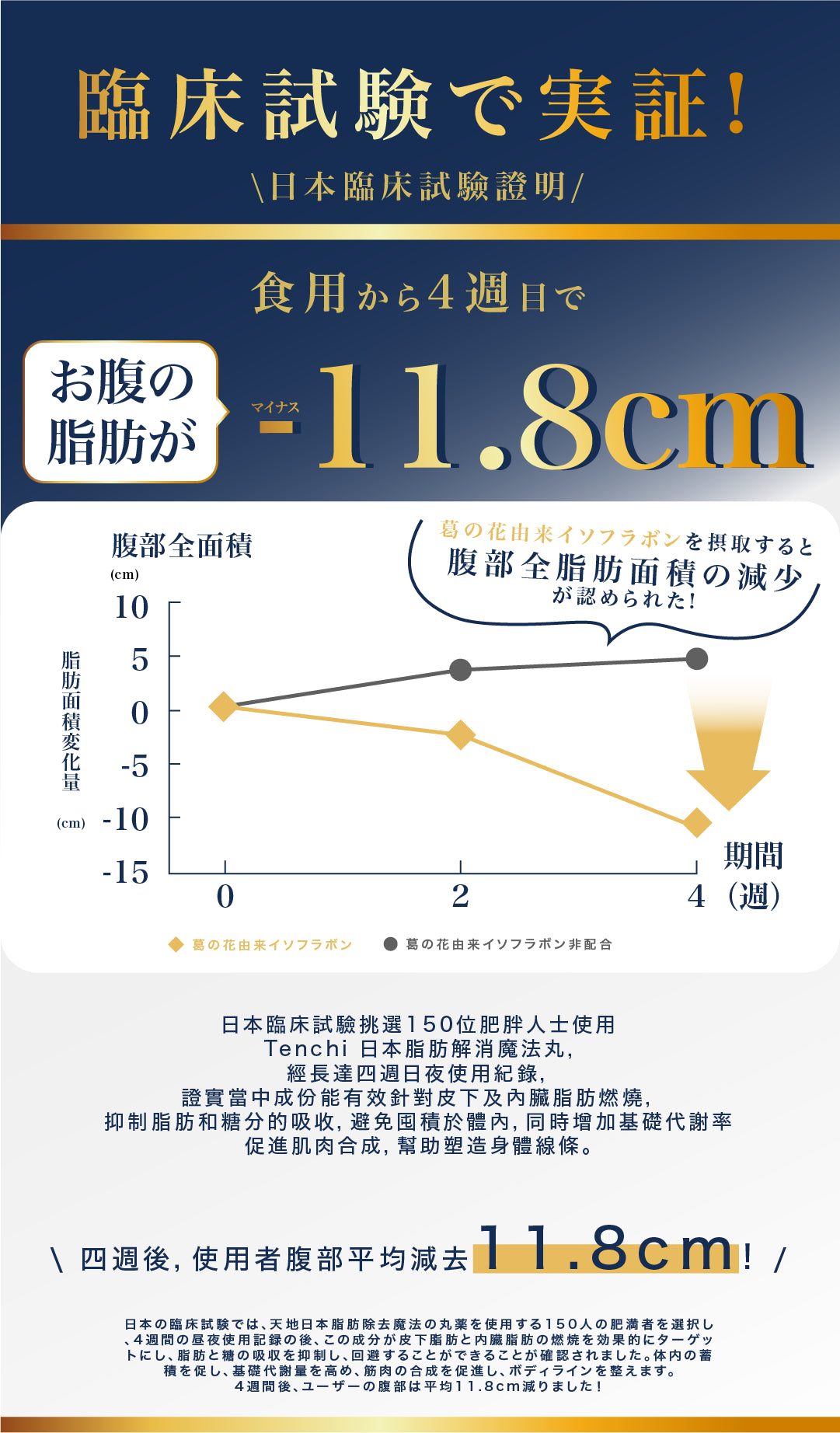 Tenchi 脂肪解消魔法丸臨床實證
