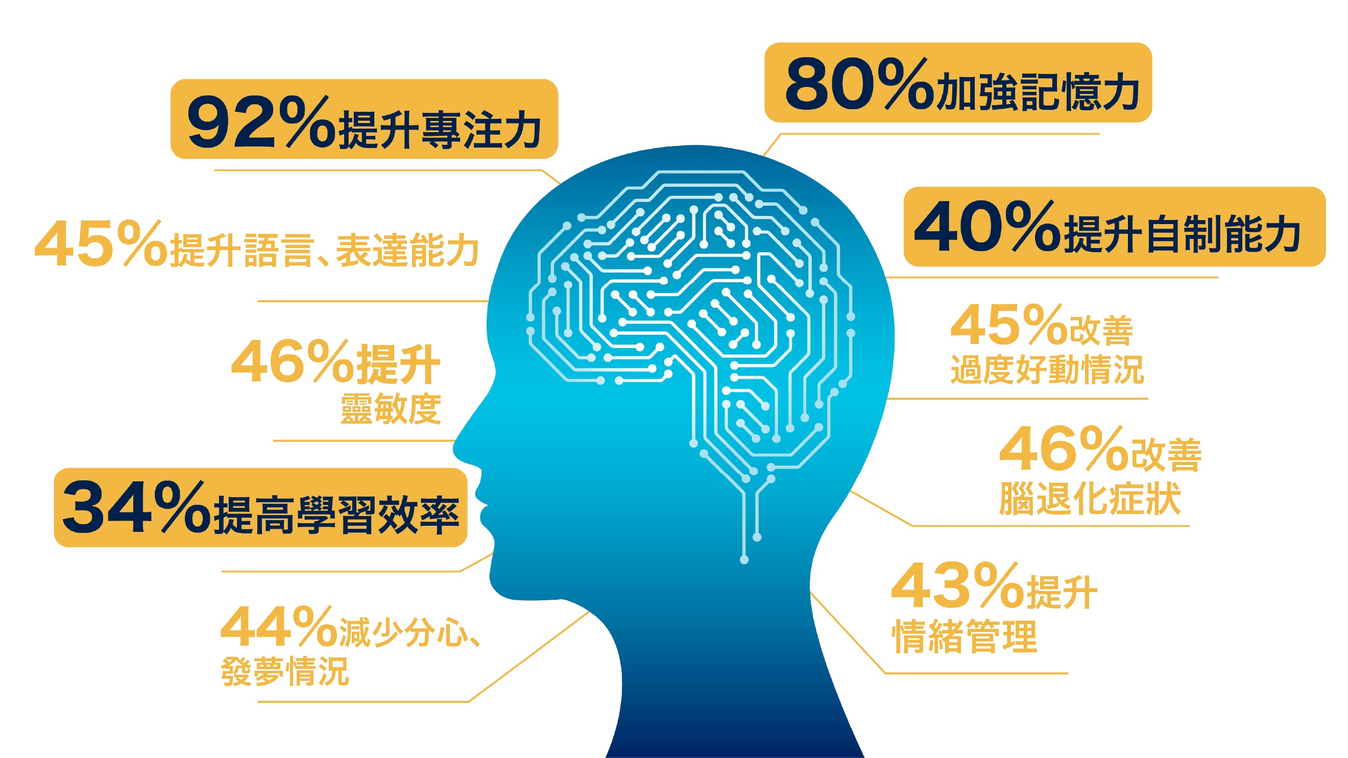 Tenchi聰明豆功效