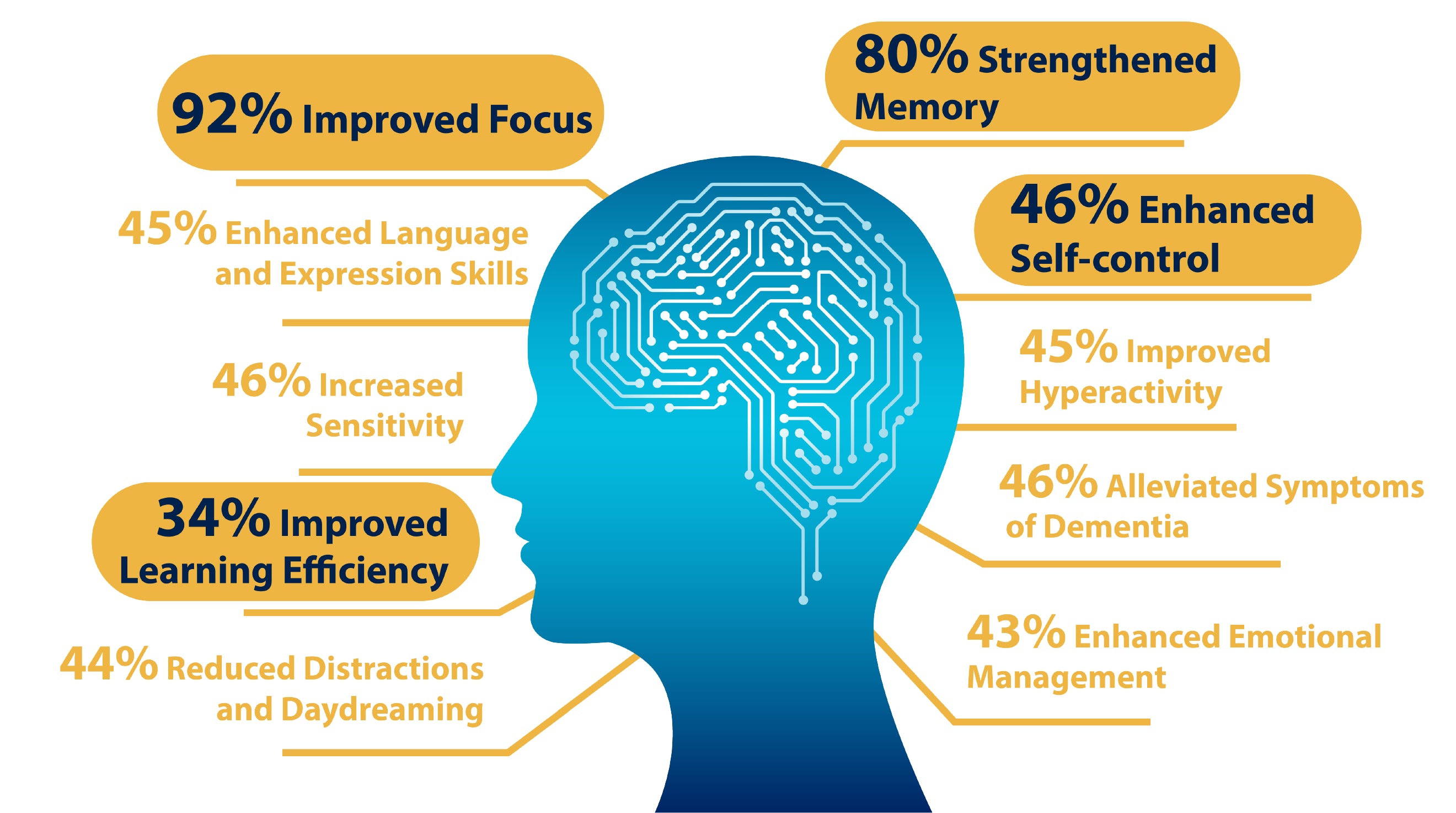 Pros of Smart Brain