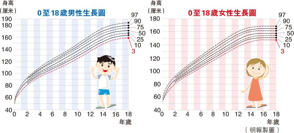 身高標準圖表