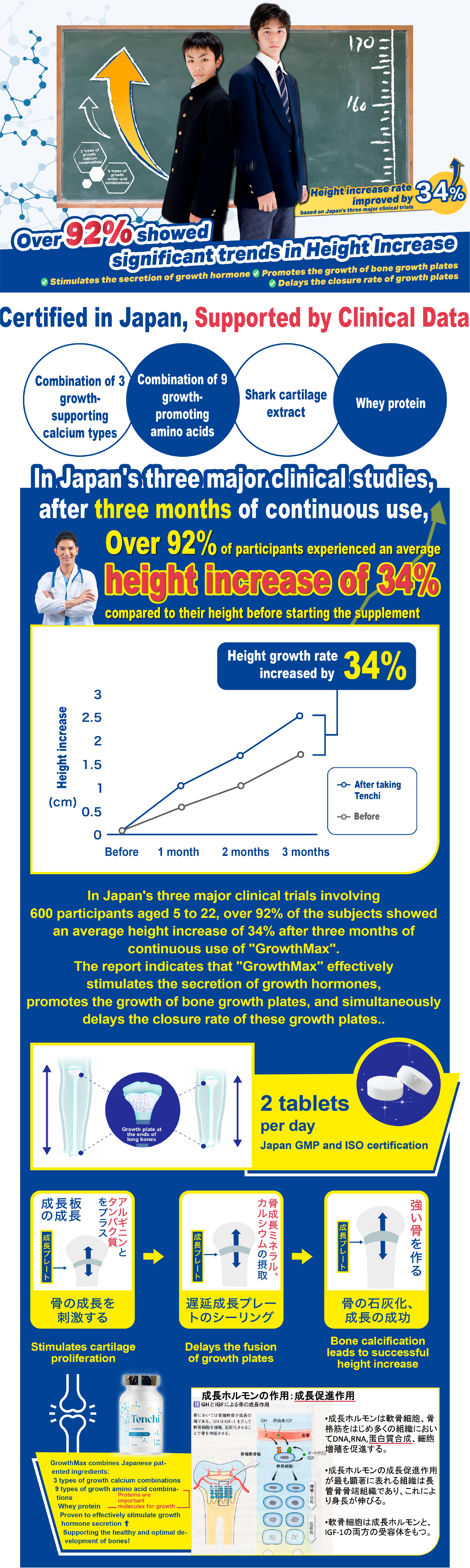 Supported by clinical data