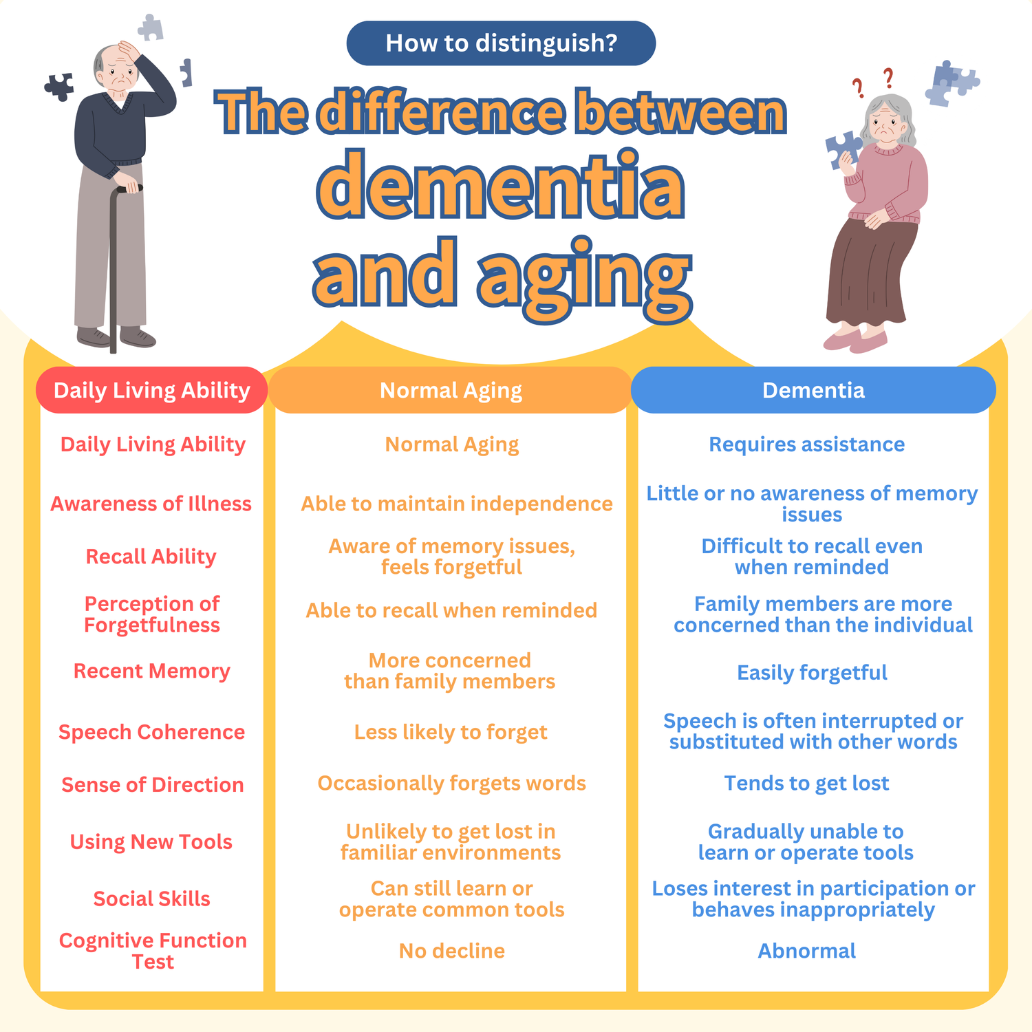 How to Distinguish Between Poor Memory and Dementia?