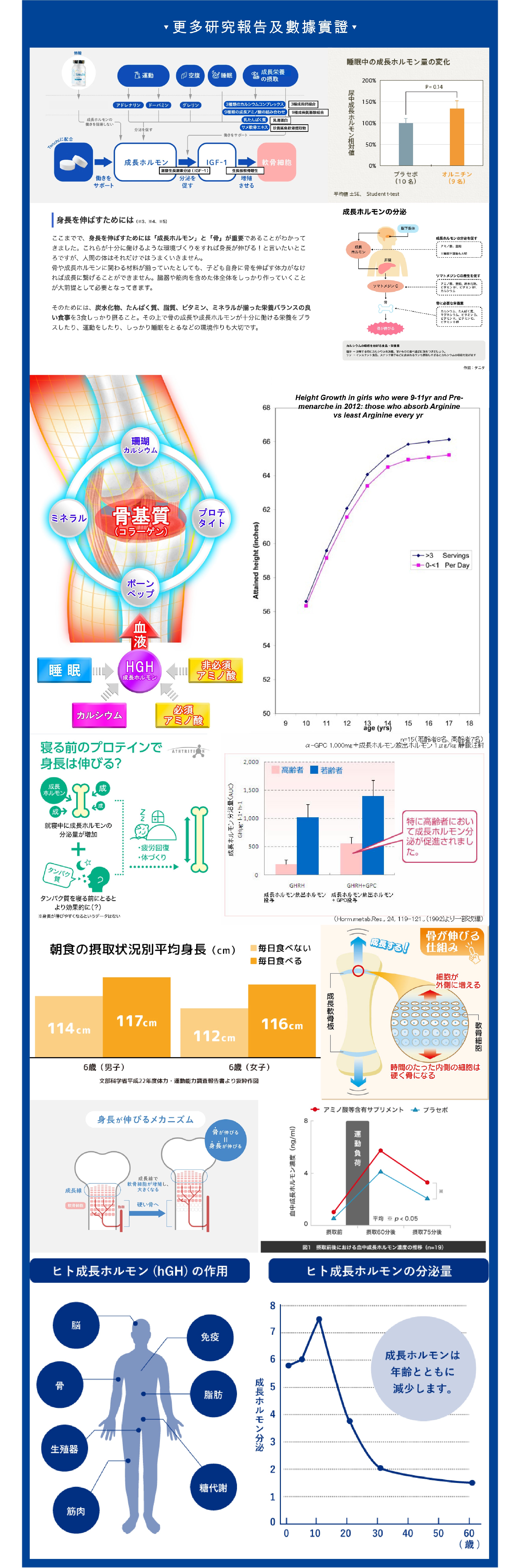 Tenchi 長高糖研究報告及數據實證