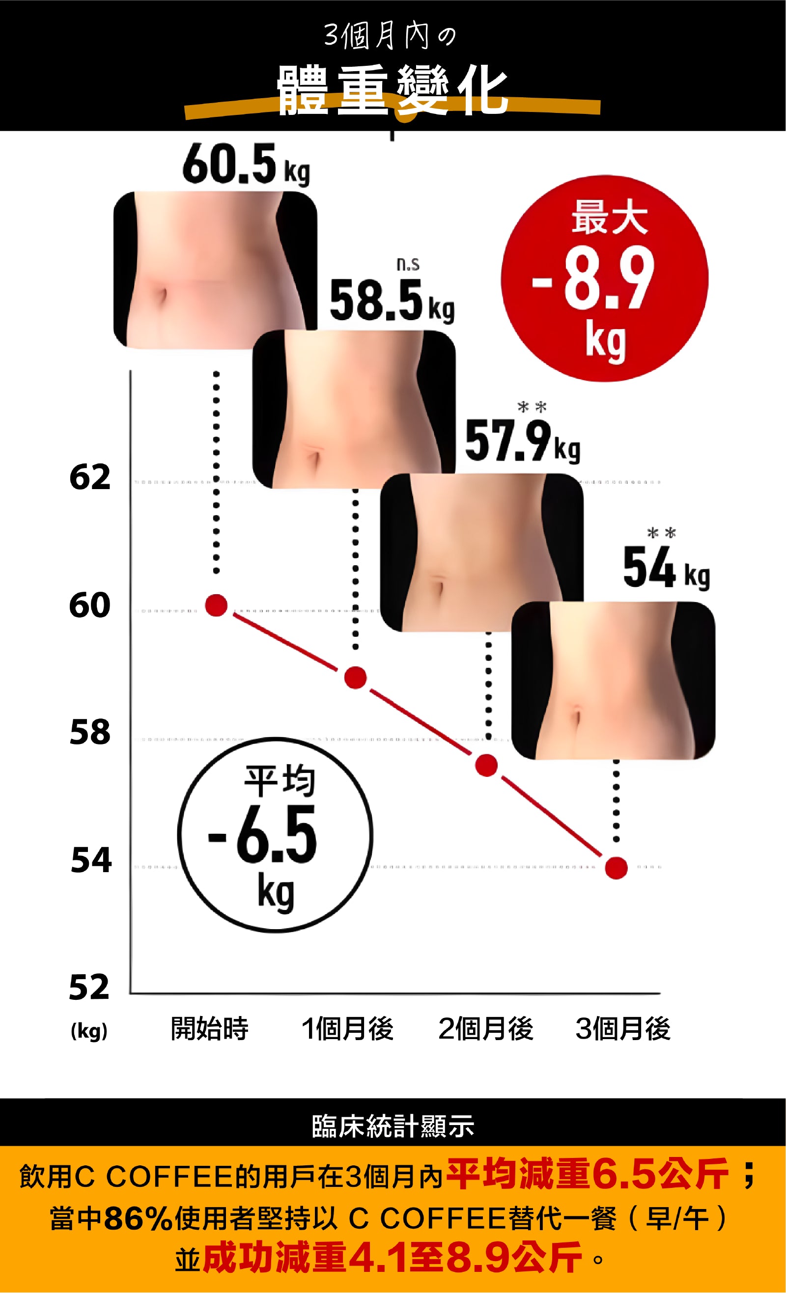 C COFFEE用戶在3個月內平均減重6.5公斤