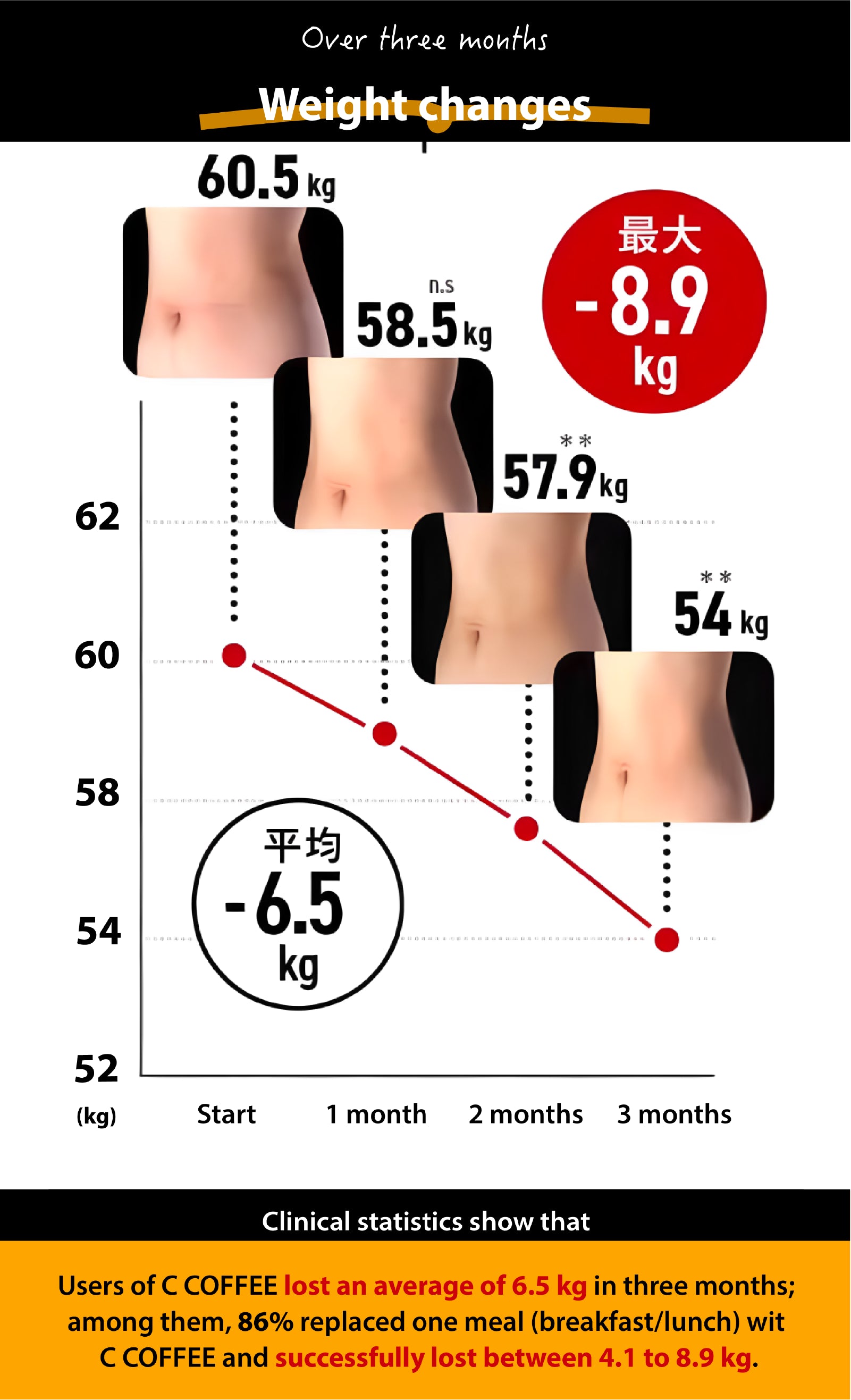 Weight changes with C COFFEE over 3 months